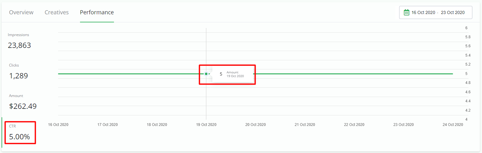 A close-up of a performance graph highlighting a CTR of 5 percent and a data point for October 19, 2020.