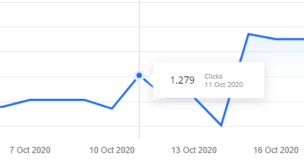 A close-up of a clicks performance graph, highlighting a data point of 1,279 clicks on October 11, 2020.