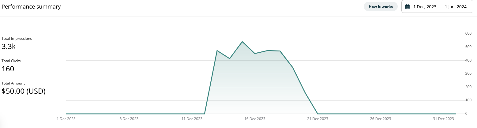 Screenshot of the 'Performance summary' section, showing a line graph that tracks daily campaign performance for Impressions, Clicks, and Amount over time. A date picker is visible.