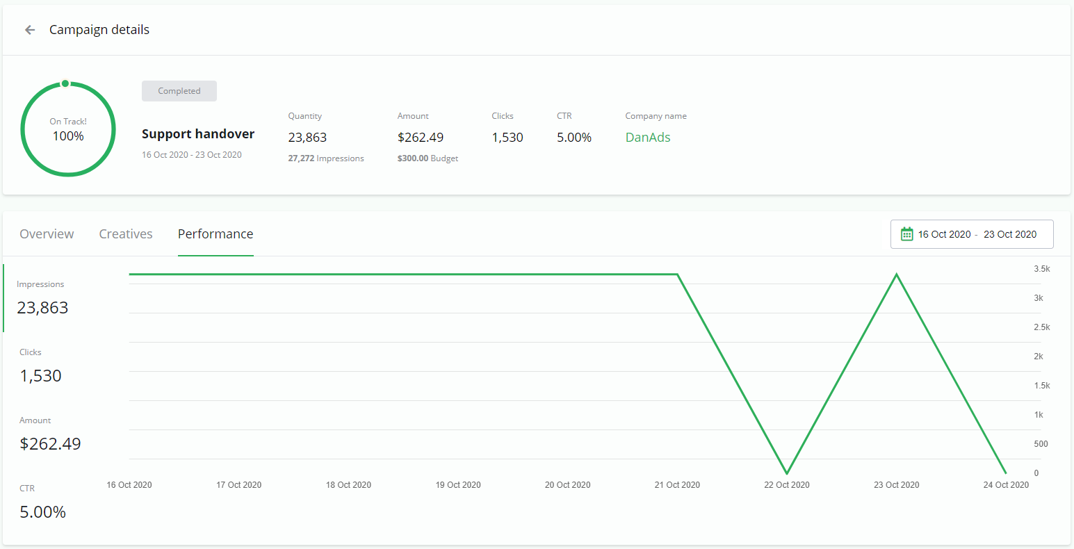 A campaign details page showing performance metrics for 'Support handover' and a line graph of activity from October 16 to October 23, 2020