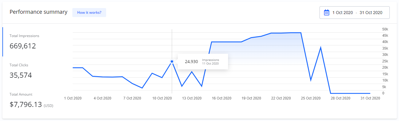 Screenshot of the 'Performance summary' dashboard showing a line graph of impressions for October 2020, with a data point highlighting 24,930 impressions on October 11.