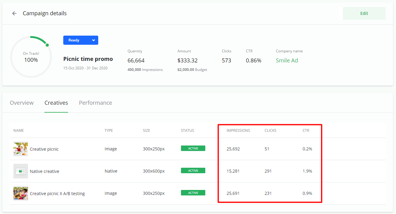 A campaign details page for 'Picnic time promo,' showing a list of creatives with their individual impression, click, and CTR data highlighted.
