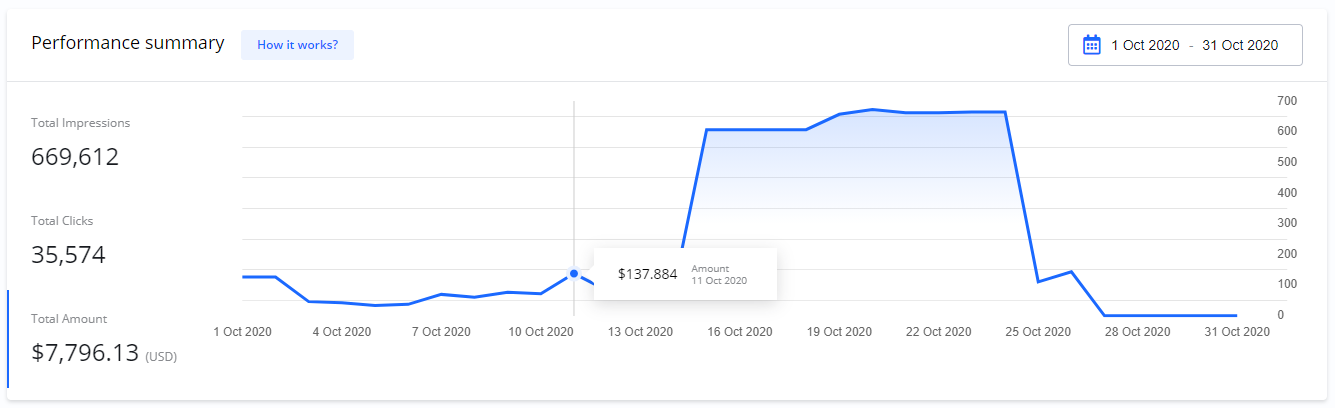 A close-up of an amount spent performance graph, highlighting a data point of 137.88 on October 11, 2020.